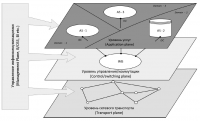Три уровня управления телеком-сетью