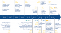 ETSI SDN NFV roadmap